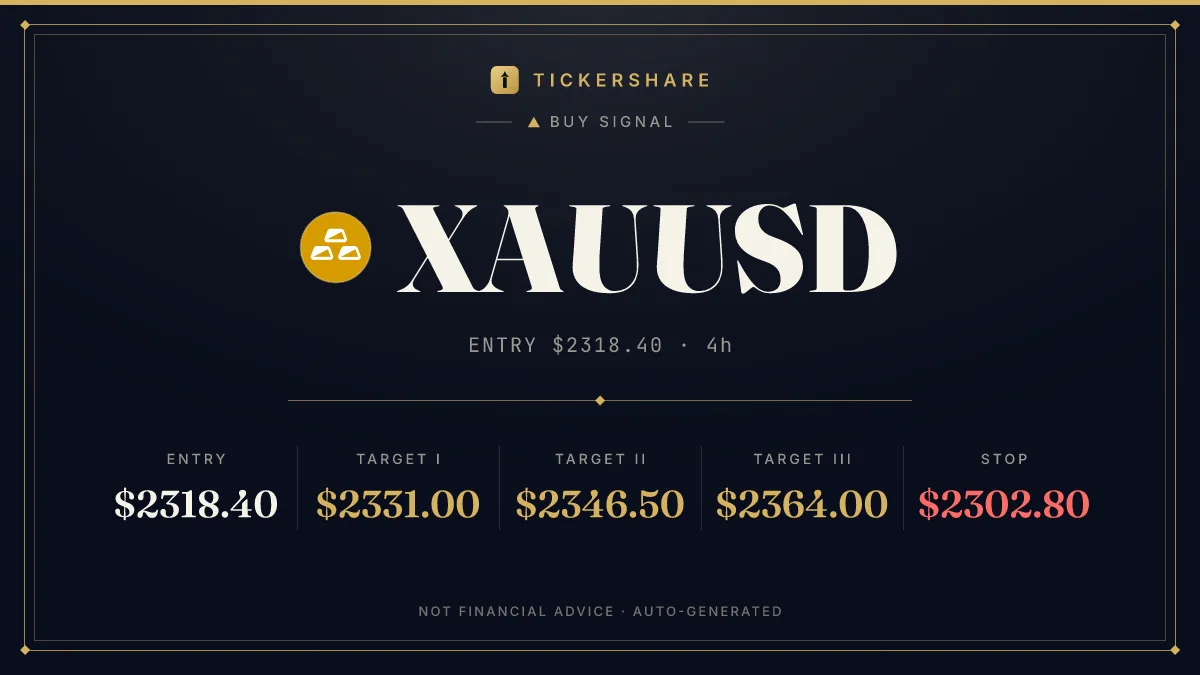 XAUUSD BUY signal card in the Luxe Navy Gold design, entry 2318.40, stop 2302.80, 3 targets, rendered by TickerShare