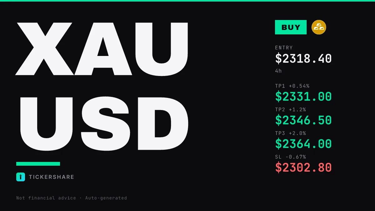XAUUSD BUY signal card in the Poster Mono design, entry 2318.40, stop 2302.80, 3 targets, rendered by TickerShare